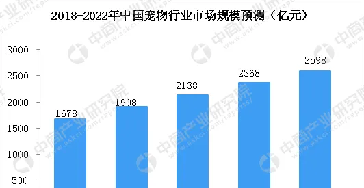 宠物经济时代到来，中国宠物行业市场未来会是怎样？ | 宠物行业洞察