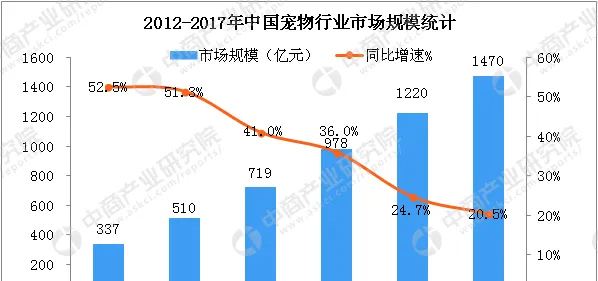 宠物经济时代到来，中国宠物行业市场未来会是怎样？ | 宠物行业洞察