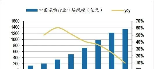 我国至今二十余年宠物行业的发展，渐渐发生了量与质的变化 | 宠物行业洞察