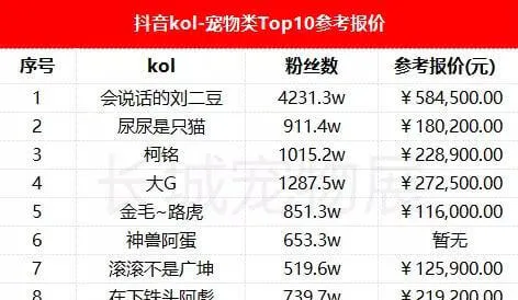 抖音最火宠物类带货达人Top10，最高报价58万! | 宠物行业洞察