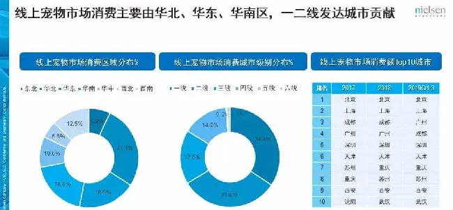 京东发布的这份报告 透露了宠物消费的哪些趋势？ | 宠物行业洞察