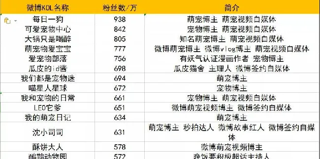 微博上那些云养宠的主子们，大多在这100个萌宠大V吸猫撸狗 | 宠物行业洞察