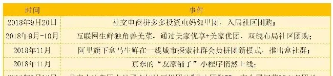 宠业社交新零售之社区团购：把握机遇，不出众就出局 | 宠物行业洞察