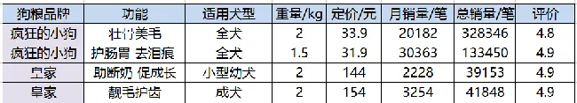 “疯狂的小狗”为什么这么火？ | 宠物新闻资讯