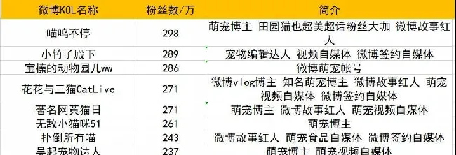 微博上那些云养宠的主子们，大多在这100个萌宠大V吸猫撸狗 | 宠物行业洞察