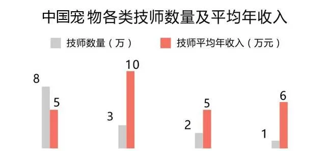 数据告诉你，宠物这几个职业最有“钱景” | 宠物行业洞察