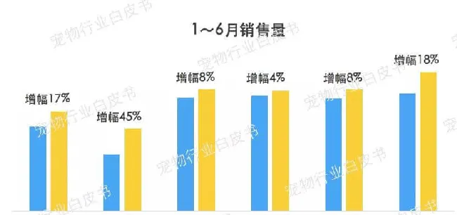 从上半年宠物线上消费数据 看品牌竞争格局的“嬗变” | 宠物行业洞察