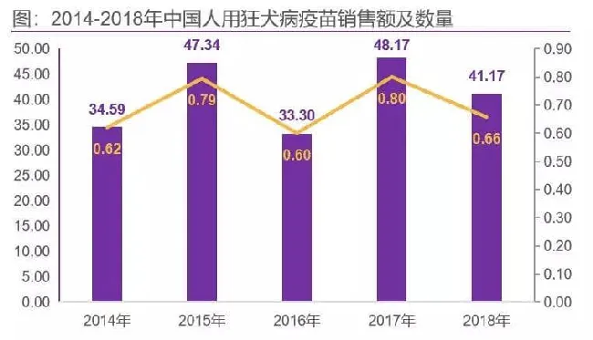 人用狂犬疫苗趋于饱和，竞争格局在哪里？ | 宠物行业洞察