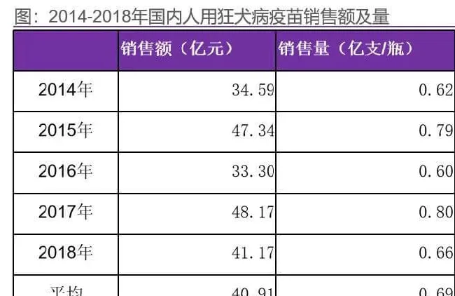 人用狂犬疫苗趋于饱和，竞争格局在哪里？ | 宠物行业洞察