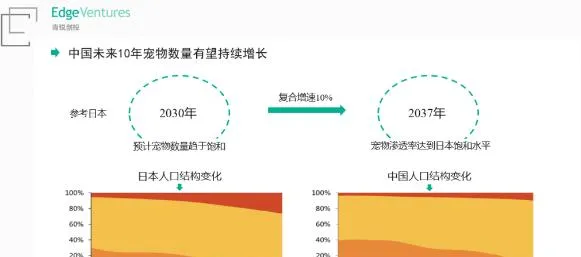 宠物市场背后的残酷定律 | 宠物行业洞察