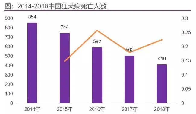 人用狂犬疫苗趋于饱和，竞争格局在哪里？ | 宠物行业洞察