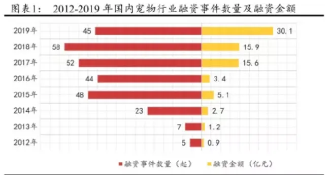 宠物行业下一轮投资热点将聚焦宠物消费升级 | 宠物行业洞察