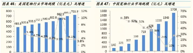 美国vs中国“萌宠经济”产业链各环节投资机会分析 | 宠物行业洞察