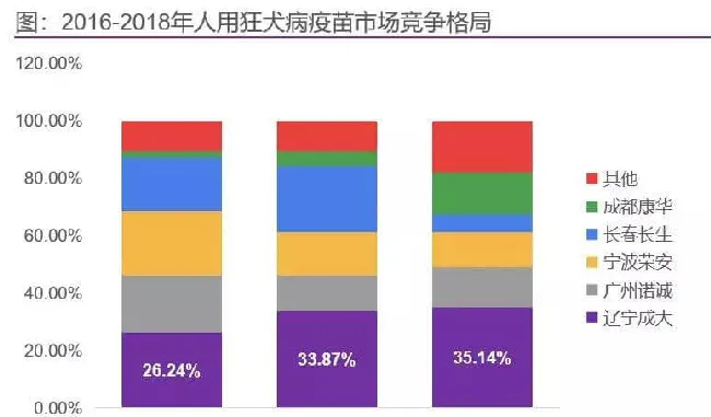 人用狂犬疫苗趋于饱和，竞争格局在哪里？ | 宠物行业洞察