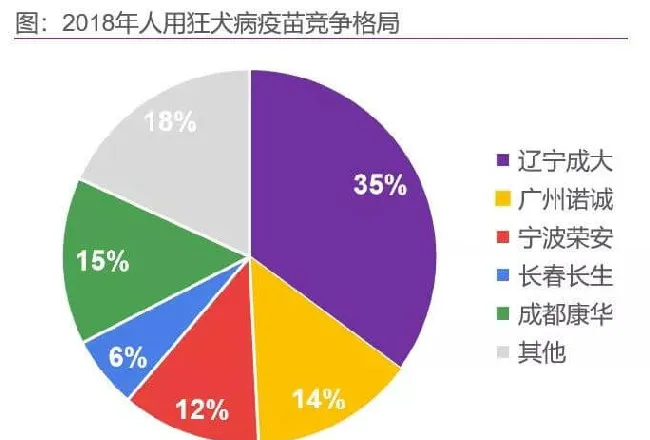 人用狂犬疫苗趋于饱和，竞争格局在哪里？ | 宠物行业洞察