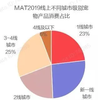 宠物消费升级四大趋势，宠物店该卖什么？ | 宠物行业洞察