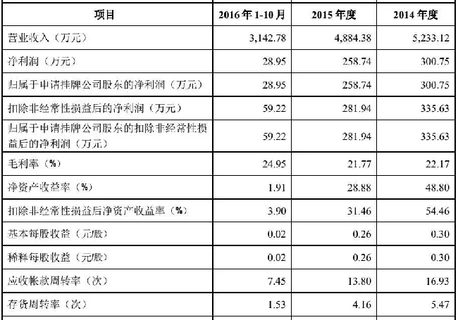 这家做猫爬架的公司今天登陆新三板，但看起来不太乐观 | 宠物新闻资讯