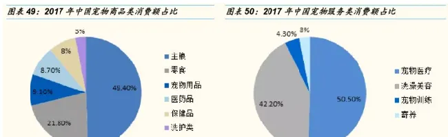 美国vs中国“萌宠经济”产业链各环节投资机会分析 | 宠物行业洞察