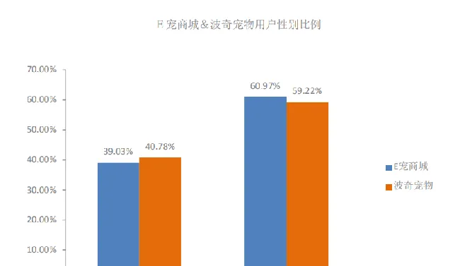 E宠商城 VS 波奇宠物——宠物电商类APP的分析思路 | 宠物行业洞察