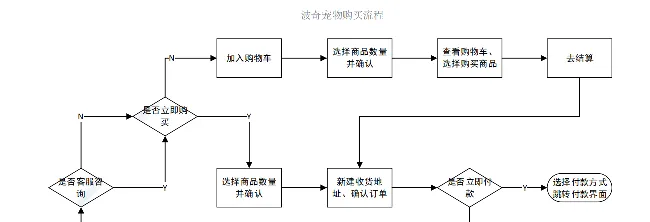 E宠商城 VS 波奇宠物——宠物电商类APP的分析思路 | 宠物行业洞察