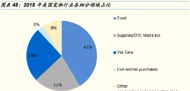 美国vs中国“萌宠经济”产业链各环节投资机会分析 | 宠物行业洞察