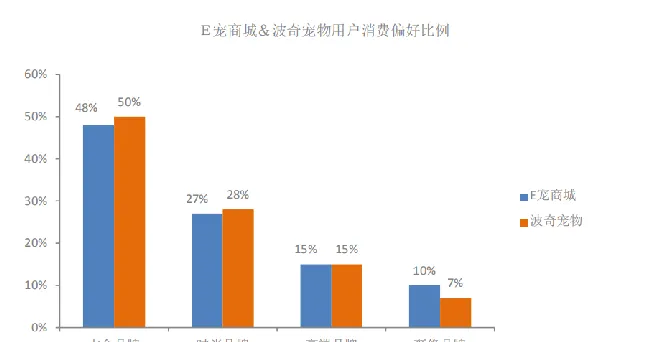 E宠商城 VS 波奇宠物——宠物电商类APP的分析思路 | 宠物行业洞察