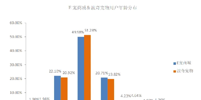 E宠商城 VS 波奇宠物——宠物电商类APP的分析思路 | 宠物行业洞察