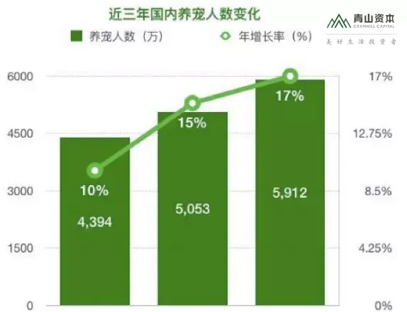 宠物消费升级 年轻人的“孤独生意”成庞大的市场 | 宠物行业洞察