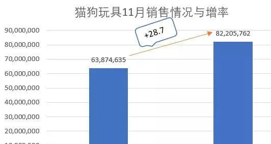 11月猫狗玩具线上销售额近1亿，华元、迈仕表现强势 | 宠物行业洞察