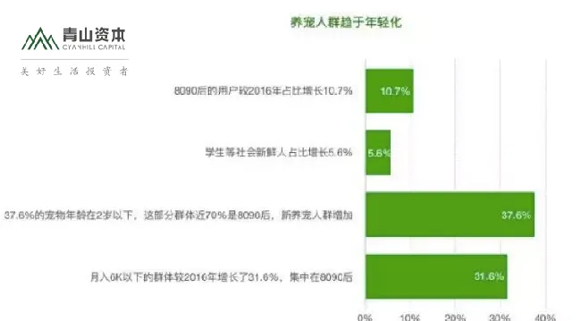 宠物消费升级 年轻人的“孤独生意”成庞大的市场 | 宠物行业洞察