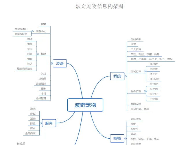 E宠商城 VS 波奇宠物——宠物电商类APP的分析思路 | 宠物行业洞察