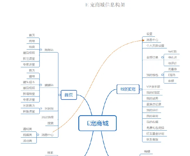 E宠商城 VS 波奇宠物——宠物电商类APP的分析思路 | 宠物行业洞察