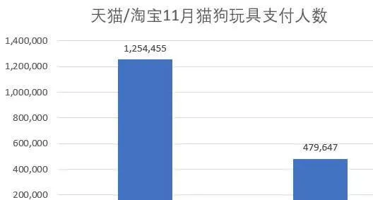 11月猫狗玩具线上销售额近1亿，华元、迈仕表现强势 | 宠物行业洞察