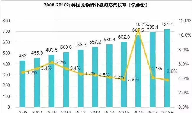 国内消费稳定增长  宠物市场前景可期 | 宠物行业洞察