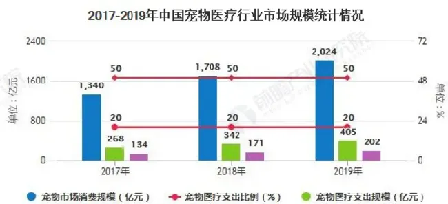 宠物医疗赛道备受期待，市场成熟已是大势所趋！ | 宠物行业洞察