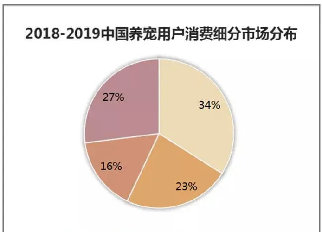 中国宠物行业深度分析 | 宠物门店机会在哪里？ | 宠物行业洞察