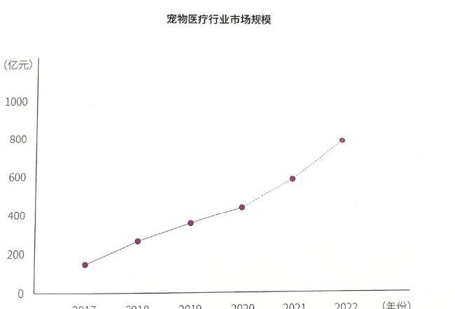 宠物医疗赛道备受期待，市场成熟已是大势所趋！ | 宠物行业洞察