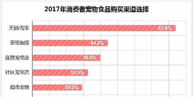 中国宠物行业深度分析 | 宠物门店机会在哪里？ | 宠物行业洞察