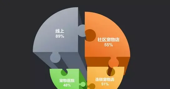 京东最新数据透露的13个宠物消费趋势 | 宠物行业洞察