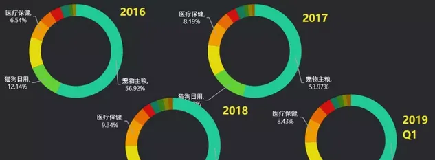 京东最新数据透露的13个宠物消费趋势 | 宠物行业洞察