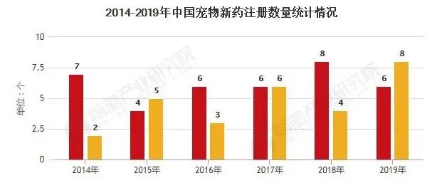 宠物医疗赛道备受期待，市场成熟已是大势所趋！ | 宠物行业洞察