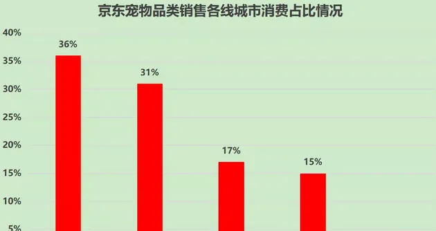 京东最新数据透露的13个宠物消费趋势 | 宠物行业洞察