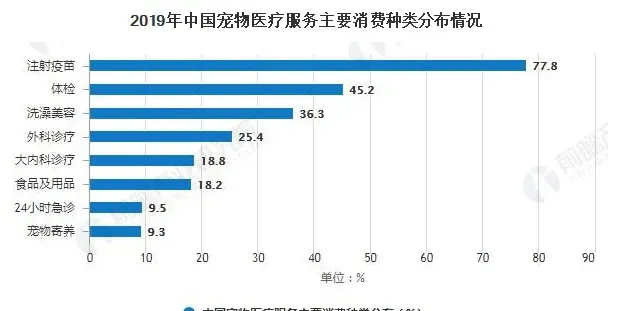 宠物医疗赛道备受期待，市场成熟已是大势所趋！ | 宠物行业洞察