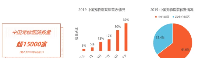 宠物医疗赛道备受期待，市场成熟已是大势所趋！ | 宠物行业洞察