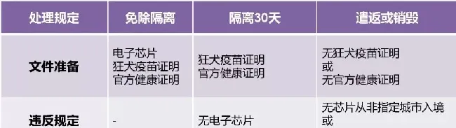 重磅！新规定对所有国家入境的宠物，只要符合要求都可以免隔离直接入关 | 宠物政策法规