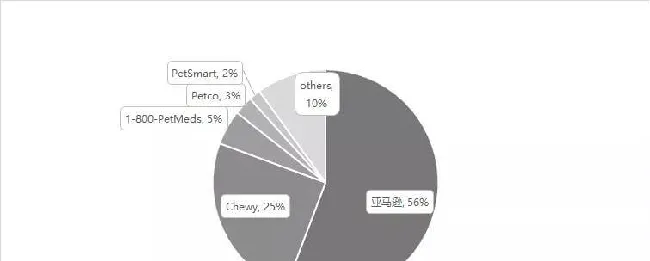 从Pets倒闭到Chewy上市暴涨59%，美国宠物电商启示录 | 宠业借鉴 | 宠物新闻资讯