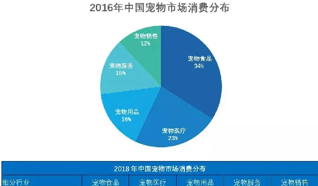 开宠物店暴利？全案解析中美连锁化可能性,揭秘宠物经济低收入真相 | 宠物行业洞察