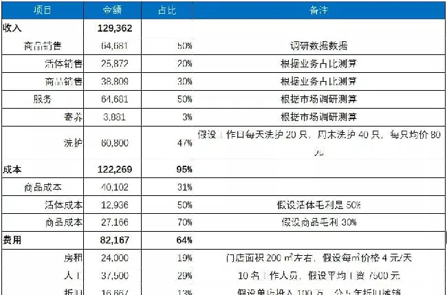 开宠物店暴利？全案解析中美连锁化可能性,揭秘宠物经济低收入真相 | 宠物行业洞察