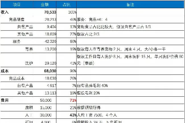 开宠物店暴利？全案解析中美连锁化可能性,揭秘宠物经济低收入真相 | 宠物行业洞察