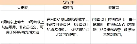 狗狗驱虫药选哪款好?爱沃克、大宠爱、超可信? | 宠物狗病虫害防治